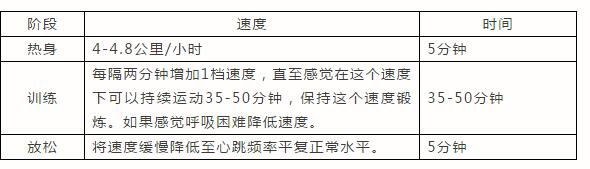 跑步機燃脂訓練